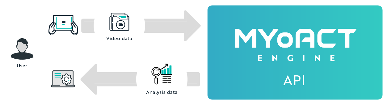 MYoACT ENGINE API